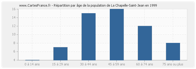 Répartition par âge de la population de La Chapelle-Saint-Jean en 1999